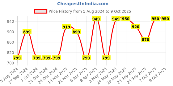 firstcry.com Paw Patrol Pull Back Basic Vehicle  With Rex  figure - Multicolour paw patrol Price History Graph from 5 Aug 2024 to 8 Oct 2025