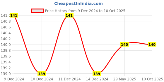 firstcry.com paw patrol Pw Patrol Fun With Copy Colouring Book - English paw patrol Price History Graph from 9 Dec 2024 to 9 Oct 2025