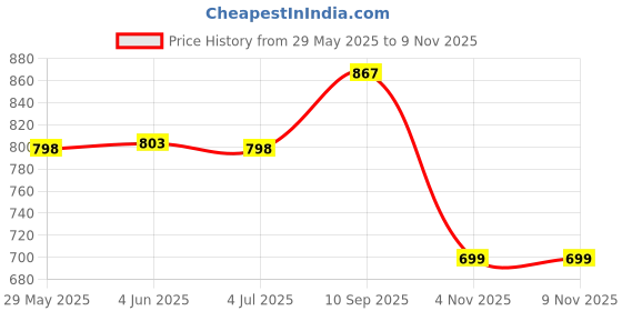 firstcry.com Paw Patrol Stainless Steel Insulated Hot and Cold Sipper Bottle Red and White - 500 ml paw patrol Price History Graph from 29 May 2025 to 9 Nov 2025