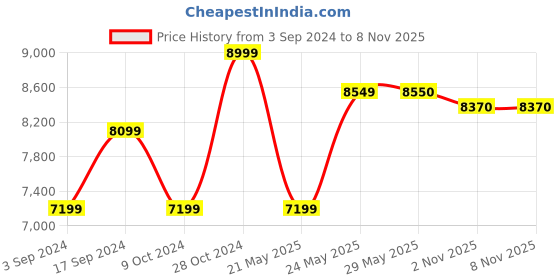 firstcry.com Paw Patrol Ultimate Police Cruiser - Blue paw patrol Price History Graph from 3 Sep 2024 to 7 Nov 2025