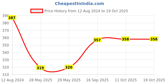 firstcry.com paw patrol Paw Petrol Value Rescue Vehicle Rubble - Yellow paw patrol Price History Graph from 12 Aug 2024 to 19 Oct 2025