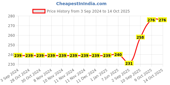 firstcry.com play toons Pay Toons Giraffe Soft Toy Red - 18 cm play toons Price History Graph from 3 Sep 2024 to 13 Oct 2025