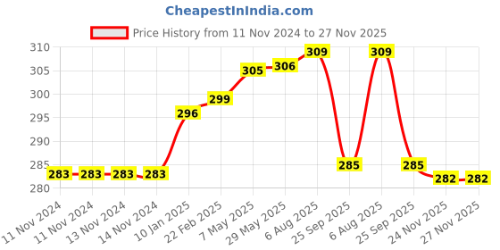 firstcry.com pddfalcon Pdd Falcon Steel Eco Nxt Airtight Container - 200 ml pddfalcon Price History Graph from 11 Nov 2024 to 27 Nov 2025