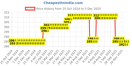 firstcry.com pddfalcon Falcon Steel Eco Nxt Airtight Container - 200 ml pddfalcon Price History Graph from 25 Oct 2024 to 5 Dec 2025