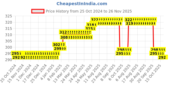 firstcry.com pddfalcon Falcon Steel Eco Nxt Airtight Container -  300 ml pddfalcon Price History Graph from 25 Oct 2024 to 26 Nov 2025