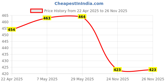 firstcry.com pddfalcon Falcon Steel Flip Flop Classic Tumbler Blue Set of 2 - 400 ml pddfalcon Price History Graph from 22 Apr 2025 to 26 Nov 2025