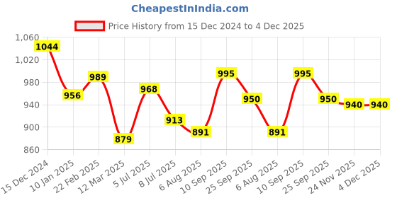 firstcry.com PddFalcon Lunch Mate Stainless Steel Lunch Box with 1 Small Stainless Steel Lid Container, Food Grade BPA Free, Containers with Air Tight and Leak Proof Lids, Clip Lock, Compact Sleek Tiffin Box - 930ml Sky Blue pddfalcon Price History Graph from 15 Dec 2024 to 4 Dec 2025