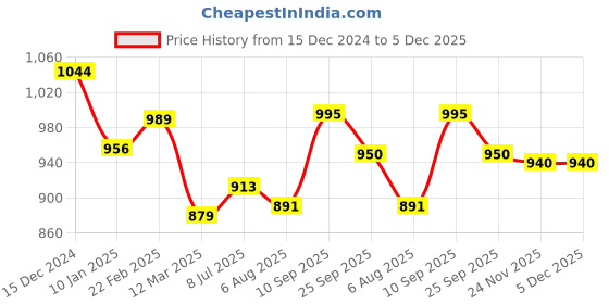 firstcry.com PddFalcon Lunch Mate Stainless Steel Lunch Box with 1 Small Stainless Steel Lid Container, Food Grade BPA Free, Containers with Air Tight and Leak Proof Lids, Clip Lock, Compact Sleek Tiffin Box - 930ml Turkish Blue pddfalcon Price History Graph from 15 Dec 2024 to 4 Dec 2025