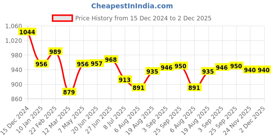 firstcry.com PddFalcon Lunch Mate Stainless Steel Lunch Box with 1 Small Stainless Steel Lid Container, Food Grade BPA Free, Containers with Air Tight and Leak Proof Lids, Clip Lock, Compact Sleek Tiffin Box - 930ml Yellow pddfalcon Price History Graph from 15 Dec 2024 to 1 Dec 2025