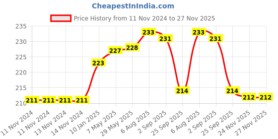 firstcry.com pddfalcon Pdd Falcon Steel Eco Nxt Airtight Container - 125 ml pddfalcon Price History Graph from 11 Nov 2024 to 27 Nov 2025