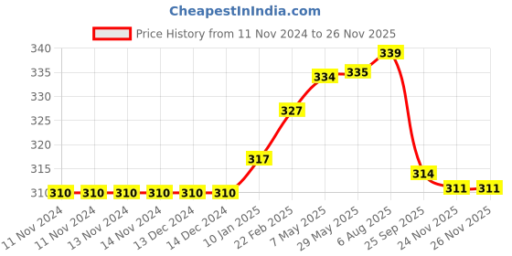 firstcry.com pddfalcon Pdd Falcon Steel Eco Nxt Airtight Container - 450 ml pddfalcon Price History Graph from 11 Nov 2024 to 24 Nov 2025