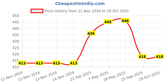 firstcry.com pddfalcon Pdd Falcon Steel Eco Nxt Airtight Container Blue -  800 ml pddfalcon Price History Graph from 11 Nov 2024 to 18 Oct 2025