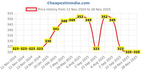 firstcry.com pddfalcon Pdd Falcon Steel Straw Glass Unicorn CN5 - 370 ml pddfalcon Price History Graph from 11 Nov 2024 to 27 Nov 2025