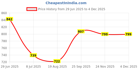 firstcry.com PddFalcon Stainless Steel Comet Pro With 180ml Bonus Container 100% Leakproof and Microwave-Safe Lunch Box Purple - 930ml pddfalcon Price History Graph from 29 Jun 2025 to 3 Dec 2025
