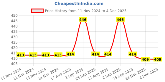 firstcry.com PddFalcon Stainless Steel Lunch Box EcoNxt Container 6.1, Blue 350ml pddfalcon Price History Graph from 11 Nov 2024 to 3 Dec 2025
