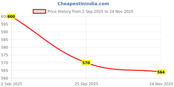 firstcry.com PddFalcon Stainless Steel Lunch Box EcoNxt Container 7.1, Blue 1100ml pddfalcon Price History Graph from 2 Sep 2025 to 24 Nov 2025