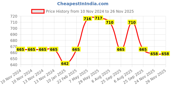 firstcry.com PddFalcon Stainless Steel Lunch Box EcoNxt Container 8.1, Blue 1700ml pddfalcon Price History Graph from 10 Nov 2024 to 25 Nov 2025