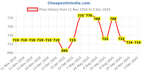 firstcry.com PddFalcon Stainless Steel Lunch Box EcoNxt Container 8.2,Blue 2000ml pddfalcon Price History Graph from 11 Nov 2024 to 2 Dec 2025