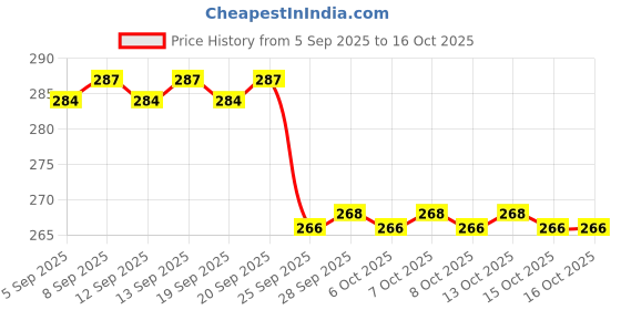 firstcry.com PddFalcon Stainless Steel Lunch Box EcoNxt Max Container 300ml, Sea Green pddfalcon Price History Graph from 5 Sep 2025 to 16 Oct 2025