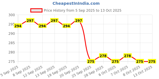 firstcry.com PddFalcon Stainless Steel Lunch Box EcoNxt Max Container 400ml, Sea Green pddfalcon Price History Graph from 5 Sep 2025 to 12 Oct 2025