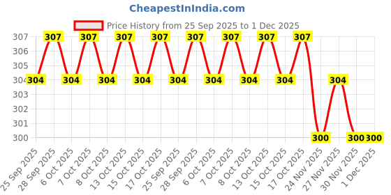 firstcry.com PddFalcon Stainless Steel Lunch Box EcoNxt Max Container 600ml, Sea Green pddfalcon Price History Graph from 25 Sep 2025 to 1 Dec 2025