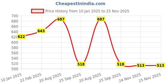 firstcry.com PddFalcon Stainless Steel Royal Lily Lunch Box Set of 2 700ml, Sea Green pddfalcon Price History Graph from 10 Jan 2025 to 25 Nov 2025