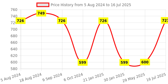 firstcry.com Peacock Bebe Blocks Learning Numbers - Multicolor peacock Price History Graph from 5 Aug 2024 to 16 Jul 2025