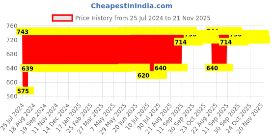 firstcry.com Peacock Holiday Home Block Set 300 Pieces (Color may Vary) peacock Price History Graph from 25 Jul 2024 to 20 Nov 2025