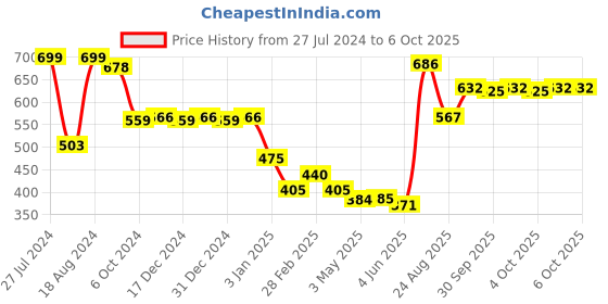 firstcry.com Peacock Jumbo Building Block Brix Set Multicolour - 20 Pieces peacock Price History Graph from 27 Jul 2024 to 4 Oct 2025