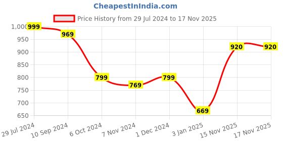 firstcry.com Peacock Kinder Blocks Farm House Multicolour - 43 Pieces peacock Price History Graph from 29 Jul 2024 to 16 Nov 2025