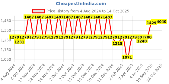 firstcry.com Peacock Kinder Blocks Garden House - Multi Color peacock Price History Graph from 4 Aug 2024 to 13 Oct 2025