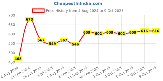 firstcry.com Peacock Kinder Blocks Junior Train Set - Multi Color peacock Price History Graph from 4 Aug 2024 to 8 Oct 2025