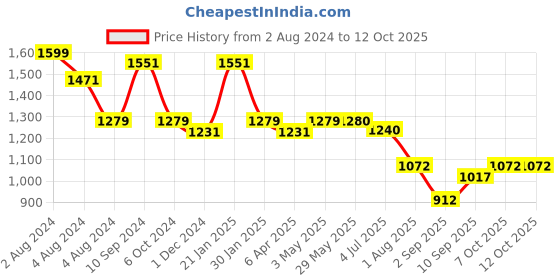 firstcry.com Peacock Kinder Blocks - Train Set peacock Price History Graph from 2 Aug 2024 to 12 Oct 2025