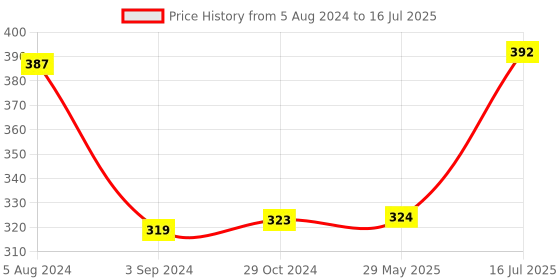 firstcry.com Peacock Little Builder Smart Blocks Multi Color - 105 Pieces peacock Price History Graph from 5 Aug 2024 to 16 Jul 2025