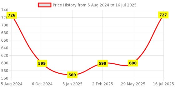firstcry.com Peacock My First Architect Set Multi Color - 235 Pieces peacock Price History Graph from 5 Aug 2024 to 16 Jul 2025