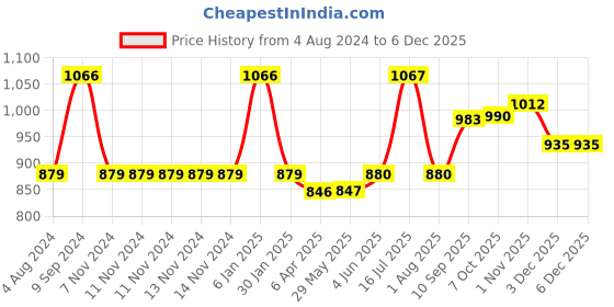 firstcry.com Peacock SB Castle Set Junior Multicolor - 450 pieces peacock Price History Graph from 4 Aug 2024 to 5 Dec 2025