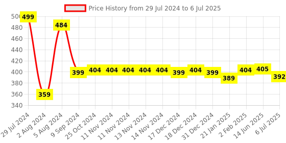 firstcry.com Peacock Smart Blocks Basic Architect - 180 Pieces peacock Price History Graph from 29 Jul 2024 to 6 Jul 2025