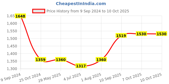 firstcry.com Peacock Smart Blocks Castle Set - 575 Pieces peacock Price History Graph from 9 Sep 2024 to 9 Oct 2025