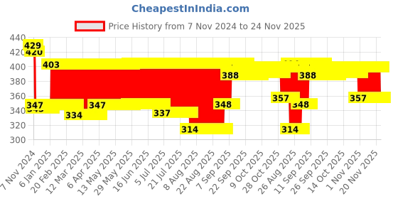 firstcry.com Peacock Smart Blocks Dream House - 142 Pieces peacock Price History Graph from 7 Nov 2024 to 24 Nov 2025