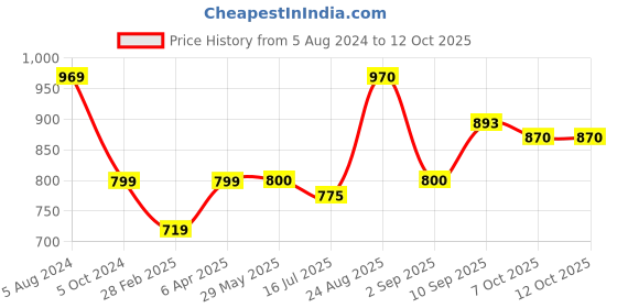 firstcry.com Peacock Smart Blocks Dream House Construction Set Multicolour - 360 Pieces peacock Price History Graph from 5 Aug 2024 to 12 Oct 2025