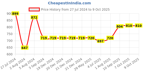 firstcry.com Peacock Smart Blocks Highway Patrol Multicolor - 260 Pieces peacock Price History Graph from 27 Jul 2024 to 9 Oct 2025