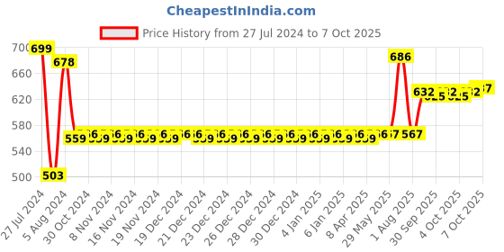 firstcry.com Peacock Smart Blocks Junior Architect - 223 Pieces peacock Price History Graph from 27 Jul 2024 to 7 Oct 2025