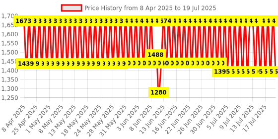 firstcry.com Peacock Smart Blocks Senior Architect - 610 Pieces peacock Price History Graph from 2 Apr 2025 to 16 Jul 2025