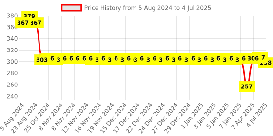 firstcry.com Peacock Smart Blocks Young Builder Multicolor - 100 pieces peacock Price History Graph from 5 Aug 2024 to 4 Jul 2025