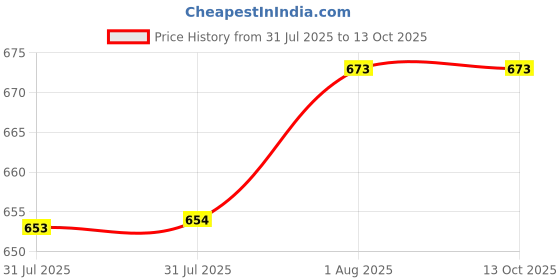 firstcry.com penguin random house Peanut Butter & Cupcake Picture Book by Terry Border - English penguin random house Price History Graph from 31 Jul 2025 to 13 Oct 2025
