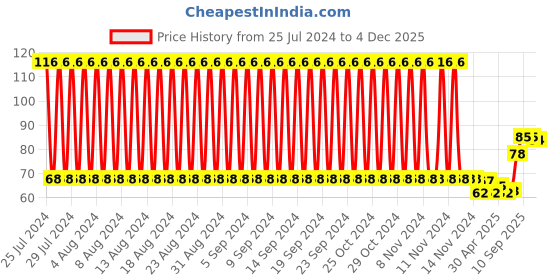 firstcry.com fab n funky Pear Shaped Bath Sponge - Yellow fab n funky Price History Graph from 25 Jul 2024 to 4 Dec 2025