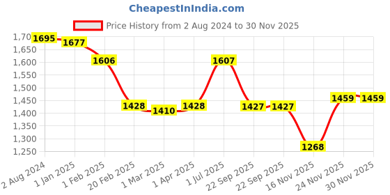 firstcry.com Pediasure Scientifically Designed Nutrition Health Drink Chocolate - 1 kg pediasure Price History Graph from 2 Aug 2024 to 30 Nov 2025
