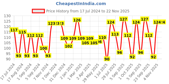 firstcry.com Pediflor Kidz Anticavity Fluoride Melon Flavor Toothpaste Vegan Friendly - 70g pediflor kidz Price History Graph from 17 Jul 2024 to 22 Nov 2025