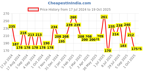 firstcry.com Pediflor Kidz Anticavity Fluoride Melon Flavor Toothpaste Vegan Friendly - 70g (Pack of 2) pediflor kidz Price History Graph from 17 Jul 2024 to 17 Oct 2025