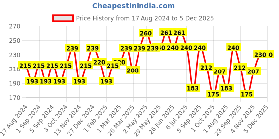 firstcry.com Pediflor Kidz Anticavity Fluoride Natural Orange Flavor Toothpaste Vegan Friendly - 70 g (Pack of 2) pediflor kidz Price History Graph from 17 Aug 2024 to 5 Dec 2025
